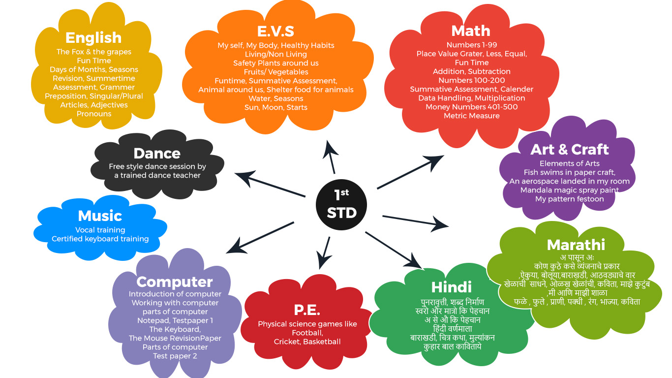 Std. 1 Schools Near Kharadi, Pune 