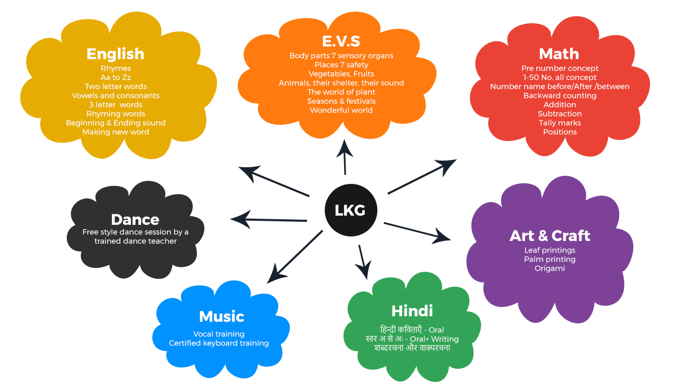 LKG Schools Near Kharadi, Pune  