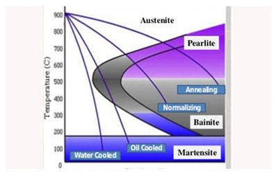 Annealing