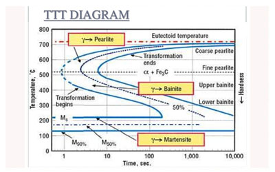 Isothermal Annealing